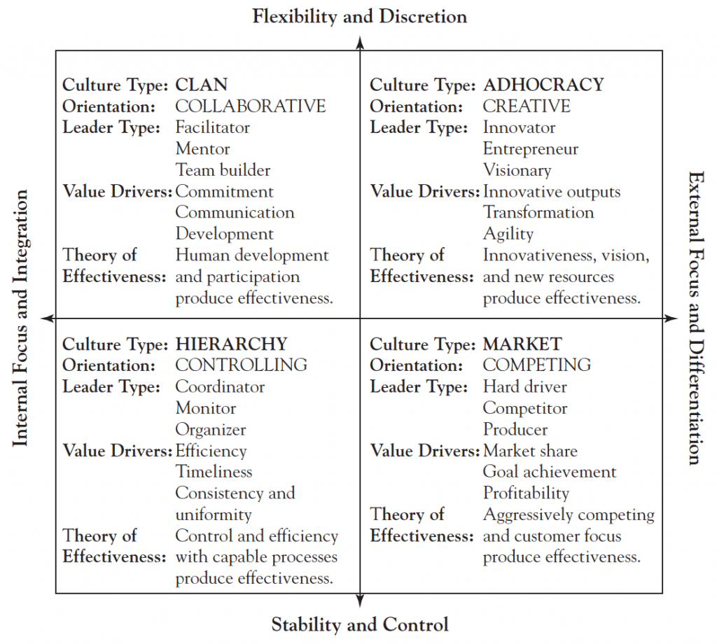 Culture article. Types of Leadership. Types of Culture. Competing values of Organizational effectiveness. Types of coordination.